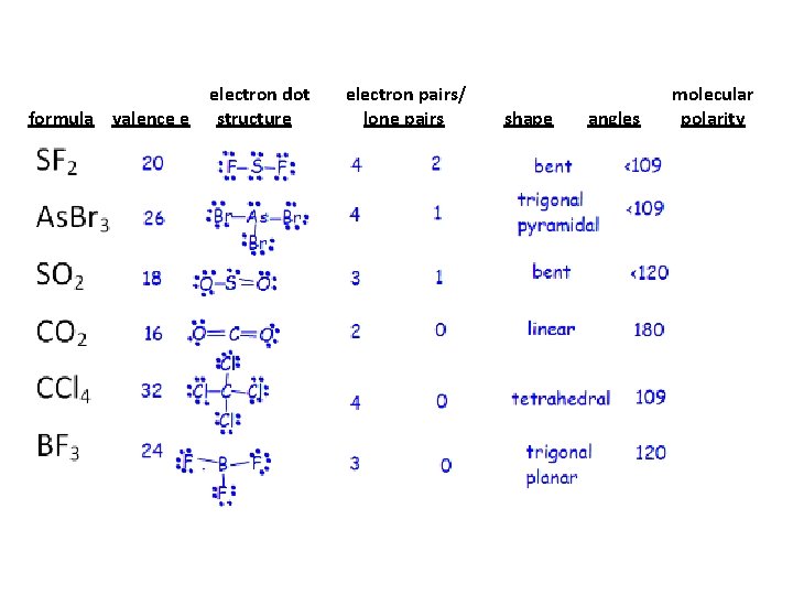 formula valence e electron dot structure electron pairs/ lone pairs shape angles molecular polarity