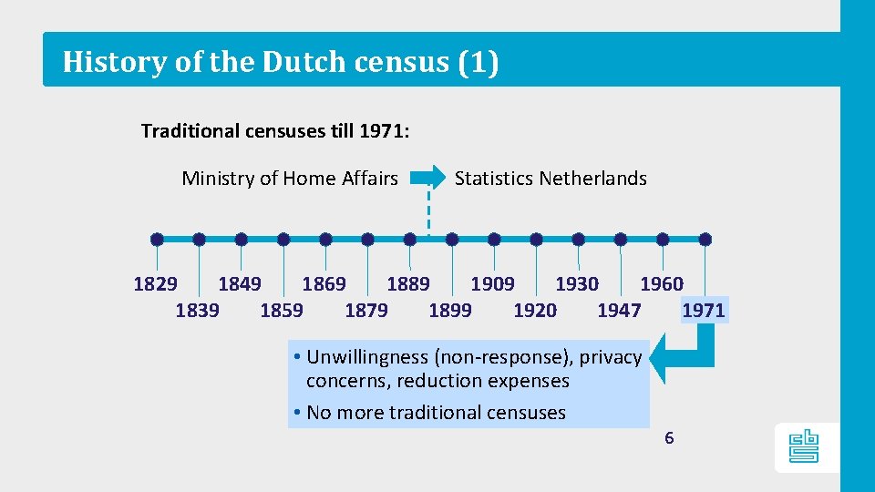 History of the Dutch census (1) Traditional censuses till 1971: Ministry of Home Affairs