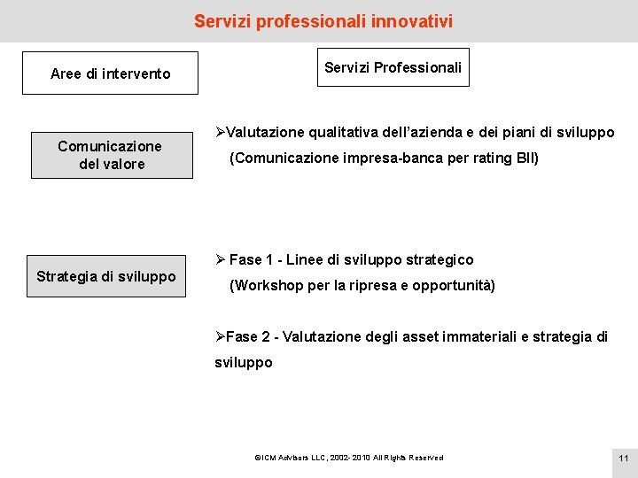 Servizi professionali innovativi Servizi Professionali Aree di intervento Comunicazione del valore ØValutazione qualitativa dell’azienda