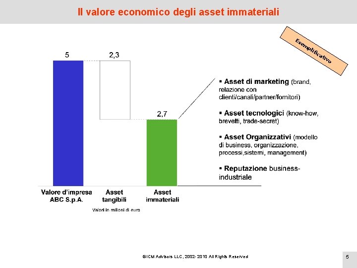 Il valore economico degli asset immateriali Es em pl ICM Advisors LLC, 2002 -