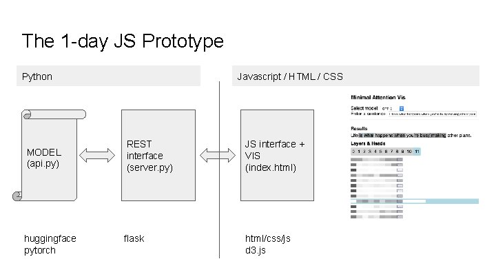 The 1 -day JS Prototype Python MODEL (api. py) huggingface pytorch Javascript / HTML