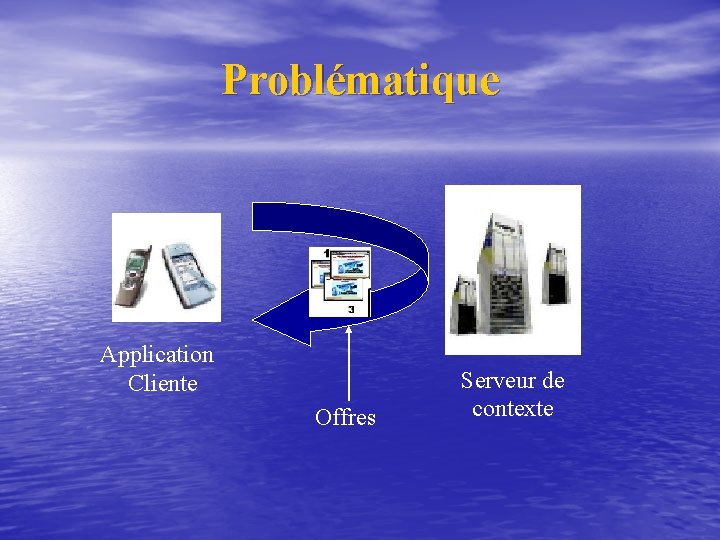 Problématique Application Cliente Offres Serveur de contexte 