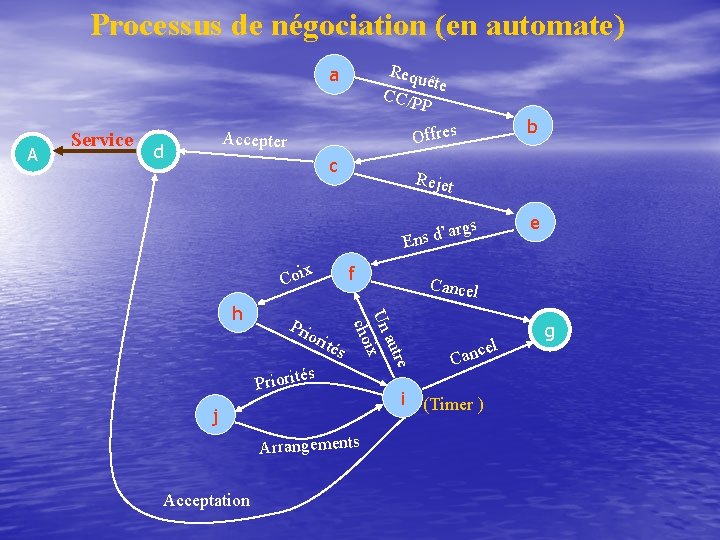 Processus de négociation (en automate) Requ ête CC/P P a A Service d b