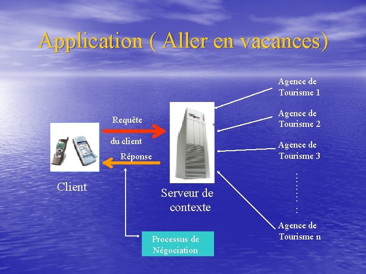 Application ( Aller en vacances) Agence de Tourisme 1 Agence de Tourisme 2 Requête