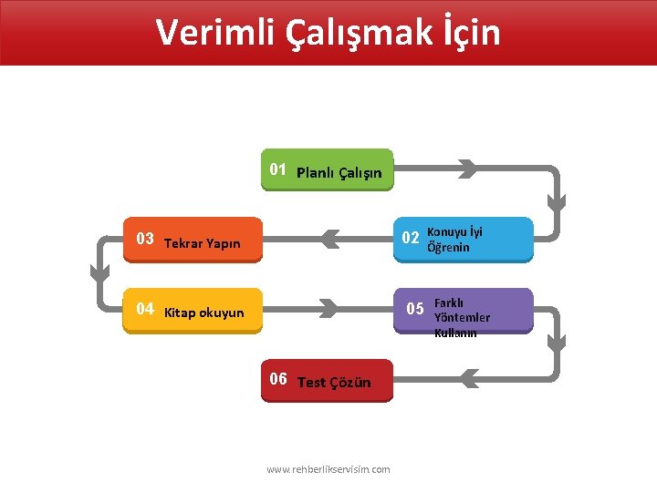 Verimli Çalışmak İçin 01 Planlı Çalışın 03 Tekrar Yapın 02 04 Kitap okuyun 05