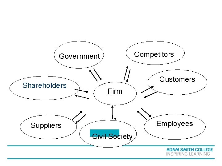 Competitors Government Shareholders Customers Firm Employees Suppliers Civil Society Competitors Government Shareholders Customers Firm Employees Suppliers Civil Society