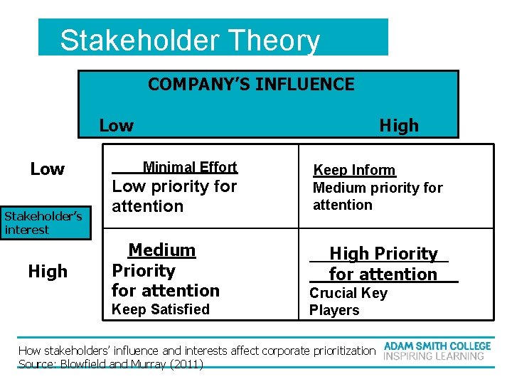 Stakeholder Theory COMPANY’S INFLUENCE Low Stakeholder’s interest High Minimal Effort Low priority for attention Stakeholder Theory COMPANY’S INFLUENCE Low Stakeholder’s interest High Minimal Effort Low priority for attention