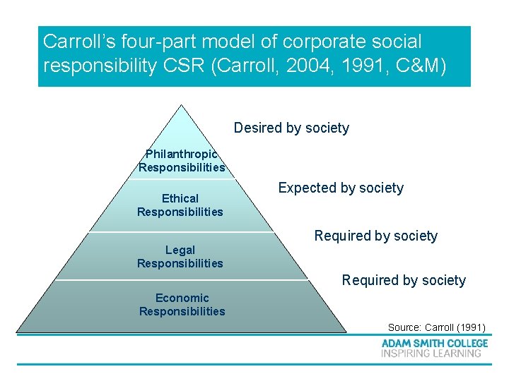 Carroll’s four-part model of corporate social responsibility CSR (Carroll, 2004, 1991, C&M) Desired by Carroll’s four-part model of corporate social responsibility CSR (Carroll, 2004, 1991, C&M) Desired by