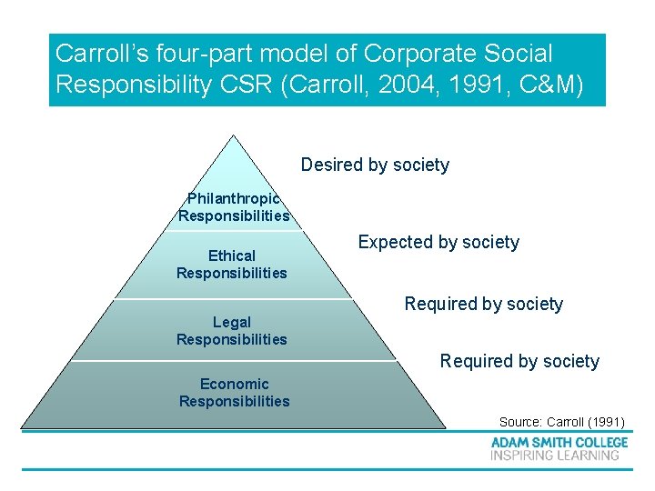 Carroll’s four-part model of Corporate Social Responsibility CSR (Carroll, 2004, 1991, C&M) Desired by Carroll’s four-part model of Corporate Social Responsibility CSR (Carroll, 2004, 1991, C&M) Desired by