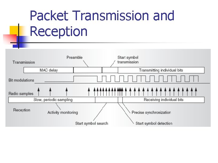 Packet Transmission and Reception Packet Transmission and Reception