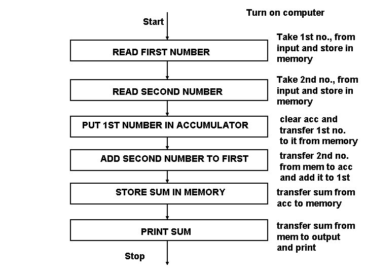 Start Turn on computer READ FIRST NUMBER Take 1 st no. , from input Start Turn on computer READ FIRST NUMBER Take 1 st no. , from input