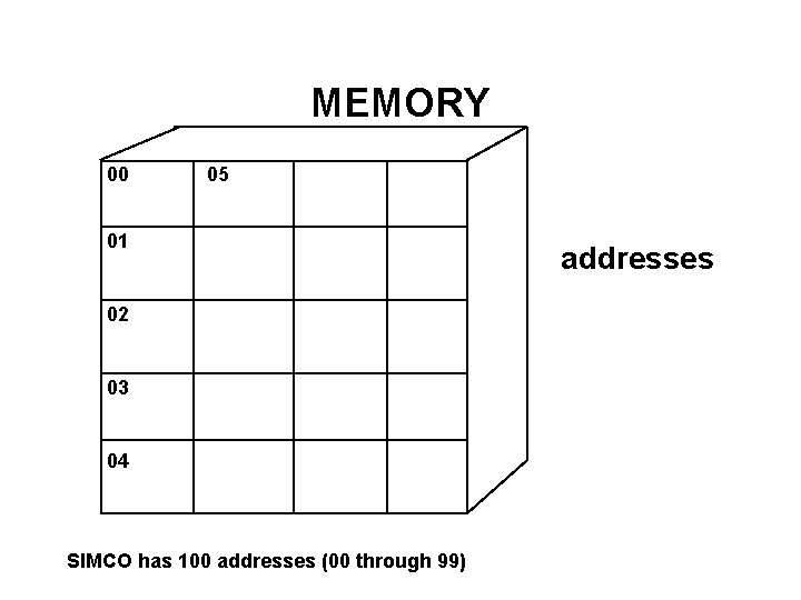 MEMORY 00 05 01 02 03 04 SIMCO has 100 addresses (00 through 99) MEMORY 00 05 01 02 03 04 SIMCO has 100 addresses (00 through 99)
