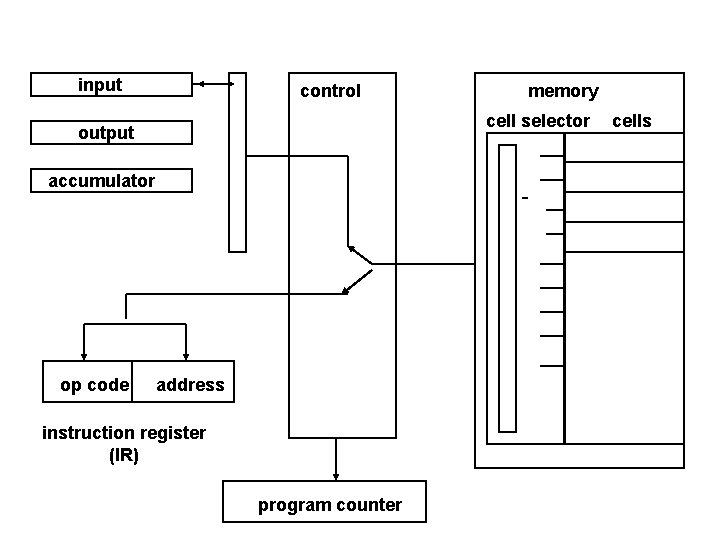 input control cell selector output accumulator op code memory address instruction register (IR) program input control cell selector output accumulator op code memory address instruction register (IR) program