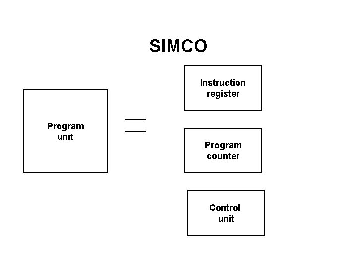 SIMCO Instruction register Program unit Program counter Control unit SIMCO Instruction register Program unit Program counter Control unit