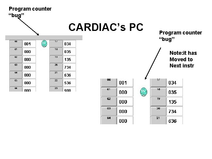 Program counter “bug” CARDIAC’s PC Program counter “bug” Note: it has Moved to Next Program counter “bug” CARDIAC’s PC Program counter “bug” Note: it has Moved to Next