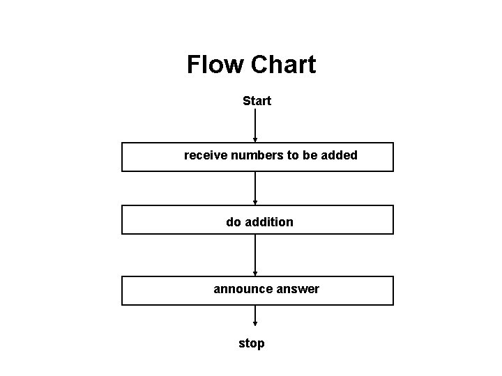 Flow Chart Start receive numbers to be added do addition announce answer stop Flow Chart Start receive numbers to be added do addition announce answer stop