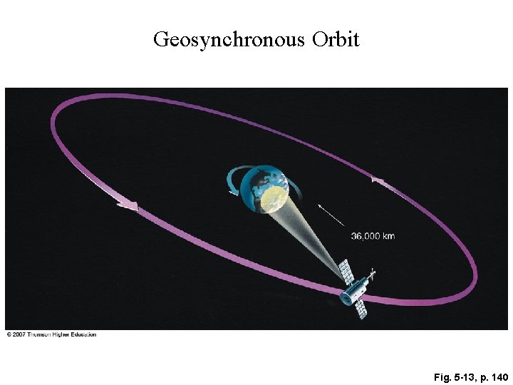 Geosynchronous Orbit Fig. 5 -13, p. 140 