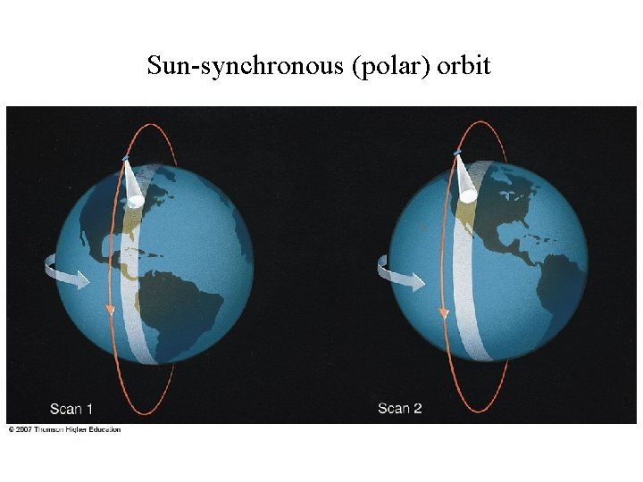 Sun-synchronous (polar) orbit 