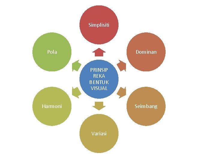 Simplisiti Pola Dominan PRINSIP REKA BENTUK VISUAL Harmoni Seimbang Variasi 