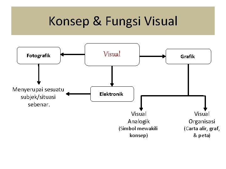 Konsep & Fungsi Visual Fotografik Menyerupai sesuatu subjek/situasi sebenar. Visual Grafik Elektronik Visual Analogik