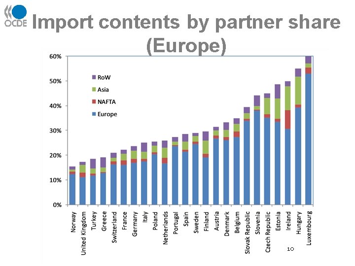 Import contents by partner share (Europe) 10 
