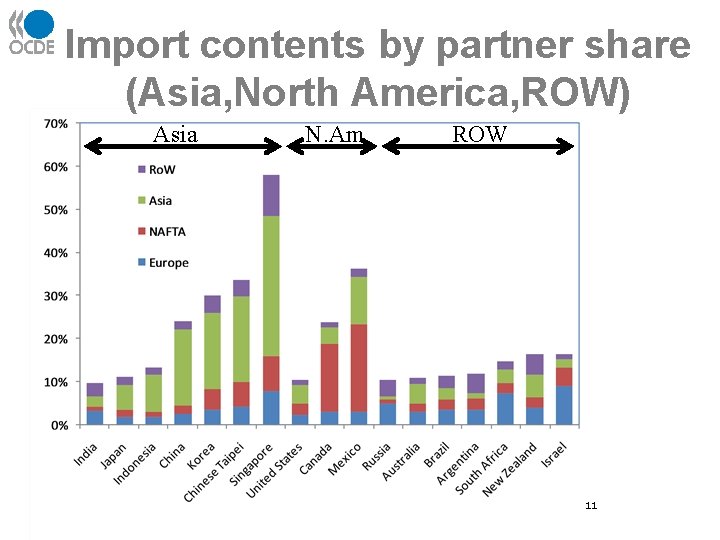 Import contents by partner share (Asia, North America, ROW) Asia N. Am ROW 11