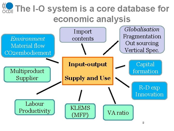 The I-O system is a core database for economic analysis Environment Material flow CO