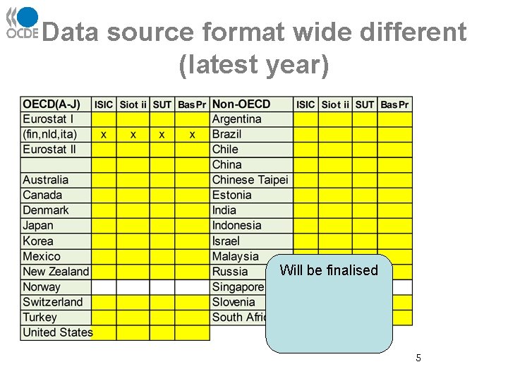 Data source format wide different (latest year) Will be finalised 5 