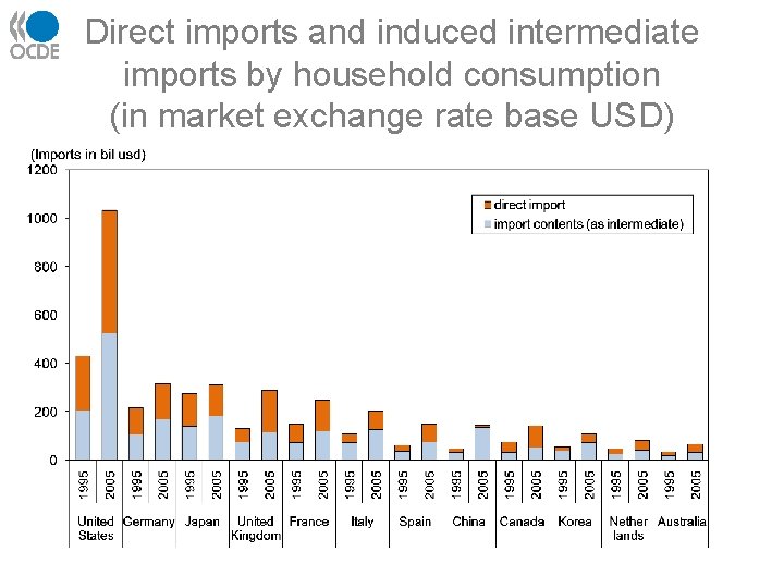 Direct imports and induced intermediate imports by household consumption (in market exchange rate base