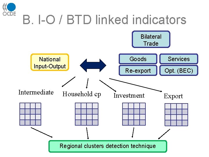 B. I-O / BTD linked indicators Bilateral Trade National Input-Output Intermediate Household cp Goods