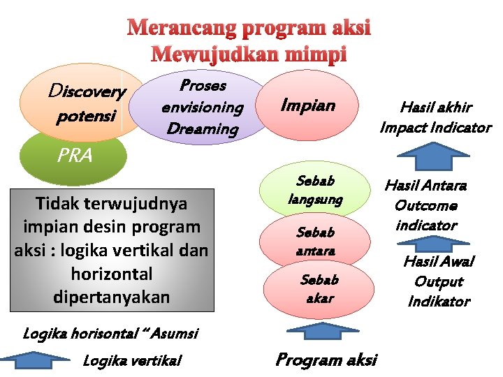 Merancang program aksi Mewujudkan mimpi Discovery potensi Proses envisioning Dreaming Impian Hasil akhir Impact