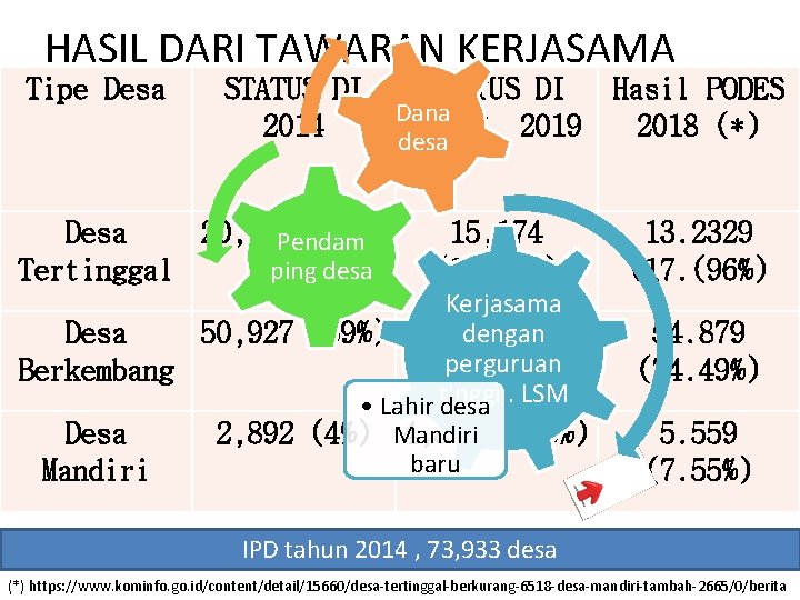 HASIL DARI TAWARAN KERJASAMA Tipe Desa STATUS DI Hasil PODES YANG DIHARAPKAN Dana 2014