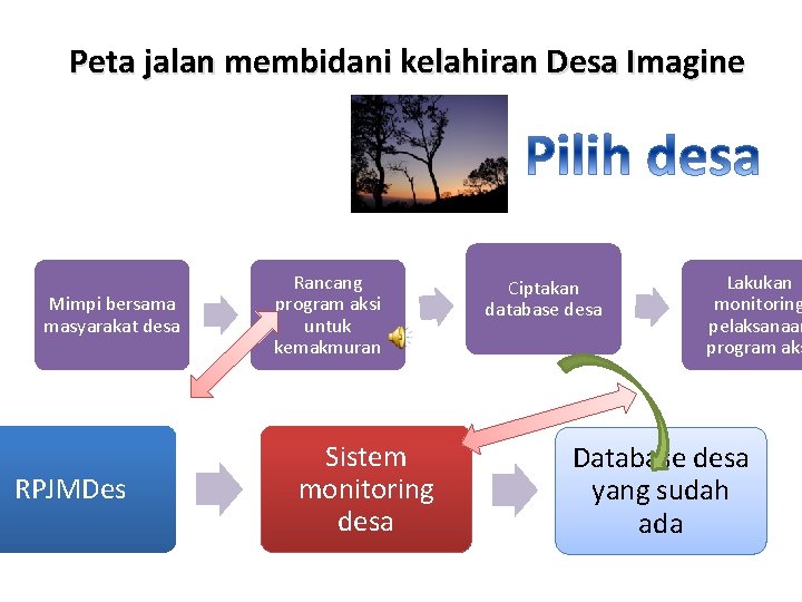 Peta jalan membidani kelahiran Desa Imagine Mimpi bersama masyarakat desa RPJMDes Rancang program aksi