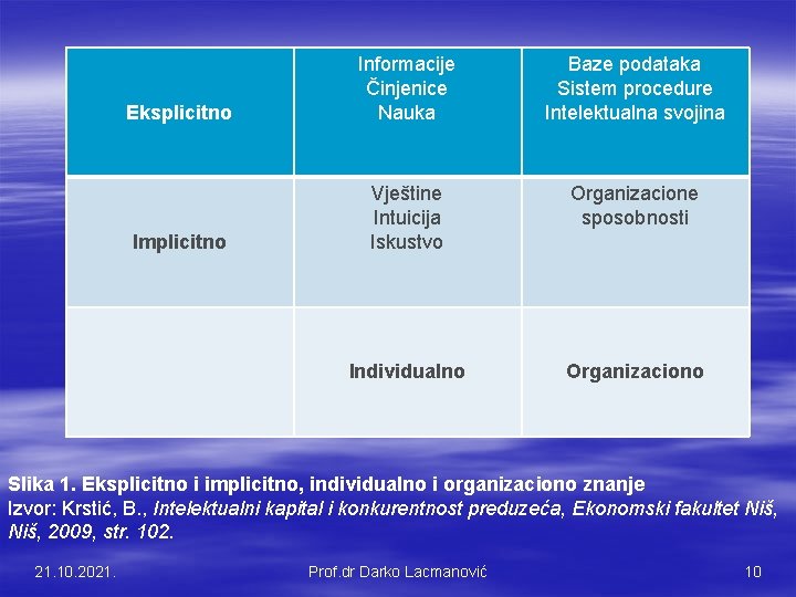 Eksplicitno Informacije Činjenice Nauka Baze podataka Sistem procedure Intelektualna svojina Organizacione sposobnosti Implicitno Vještine