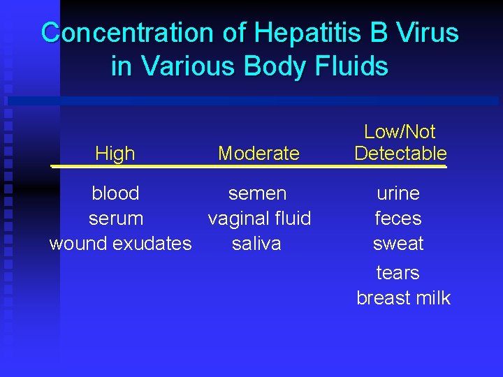 Concentration of Hepatitis B Virus in Various Body Fluids High Moderate blood semen serum