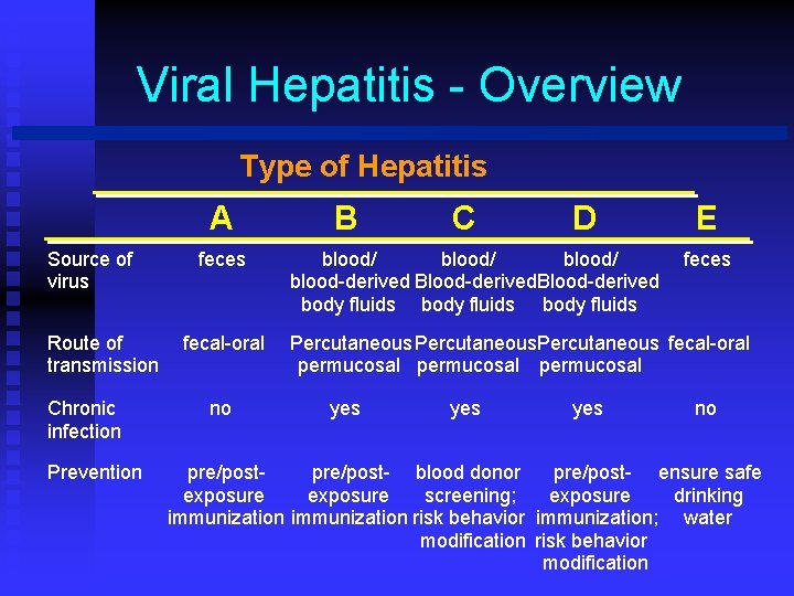 Viral Hepatitis - Overview Type of Hepatitis A Source of virus Route of transmission