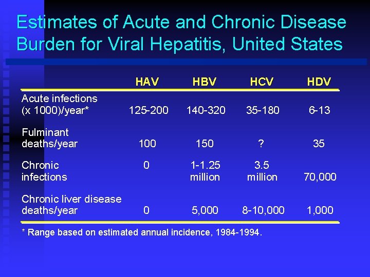 Estimates of Acute and Chronic Disease Burden for Viral Hepatitis, United States Acute infections