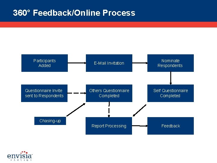 360° Feedback/Online Process Participants Added E-Mail Invitation Nominate Respondents Questionnaire Invite sent to Respondents