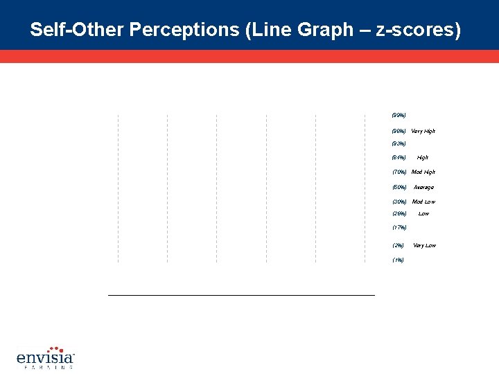 Self-Other Perceptions (Line Graph – z-scores) (99%) (98%) Very High (93%) (84%) High (70%)