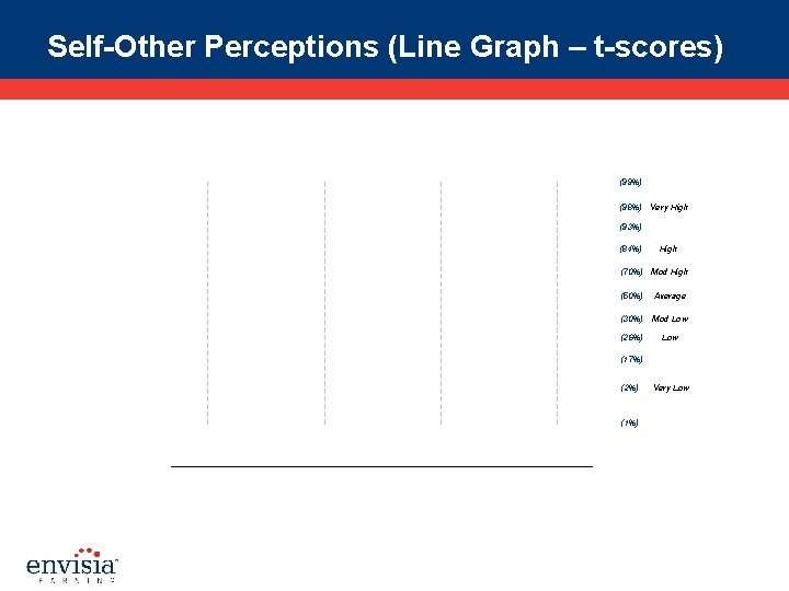 Self-Other Perceptions (Line Graph – t-scores) (99%) (98%) Very High (93%) (84%) High (70%)