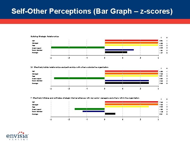 Self-Other Perceptions (Bar Graph – z-scores) Building Strategic Relationships Z N Self 5. 54