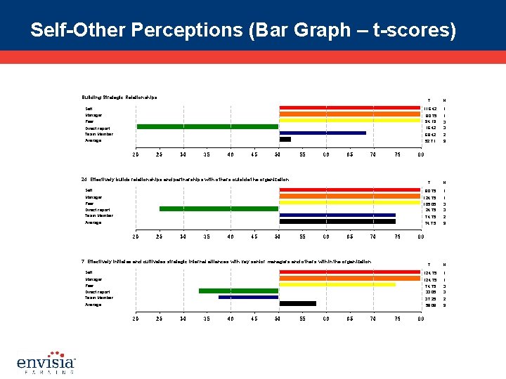 Self-Other Perceptions (Bar Graph – t-scores) Building Strategic Relationships Self Manager Peer Direct report