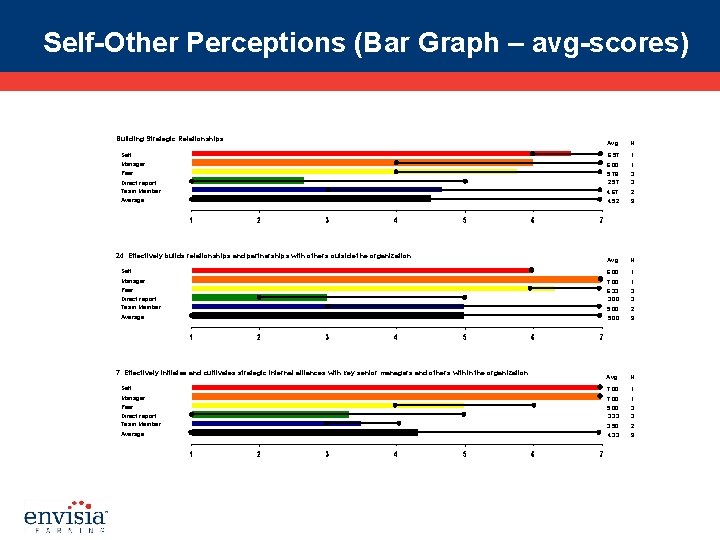 Self-Other Perceptions (Bar Graph – avg-scores) Building Strategic Relationships Avg N Self 6. 57
