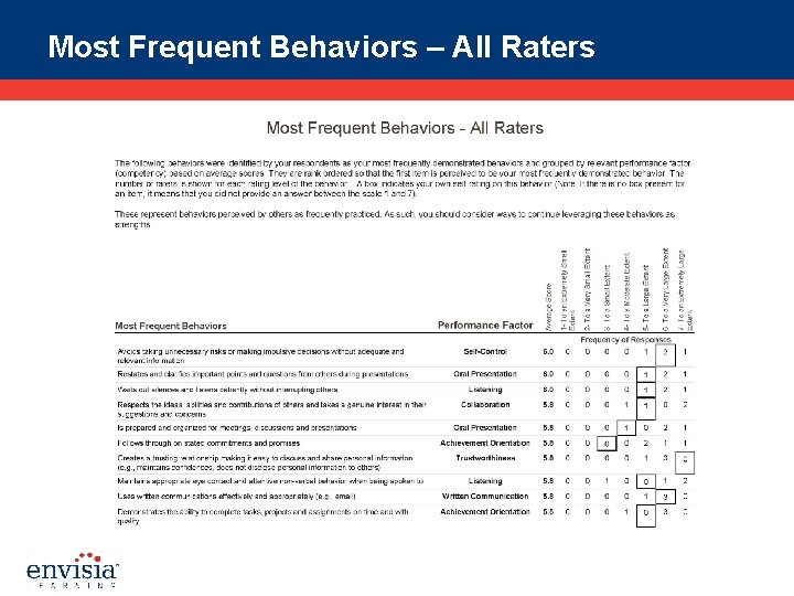 Most Frequent Behaviors – All Raters 