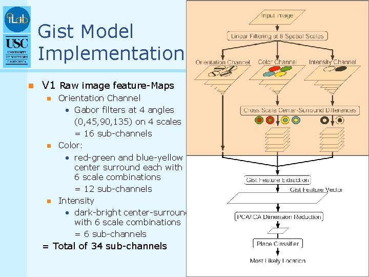 Gist Model Implementation n V 1 Raw image feature-Maps n n n Orientation Channel