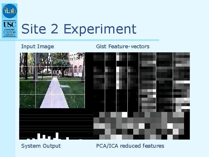 Site 2 Experiment Input Image Gist Feature-vectors System Output PCA/ICA reduced features 