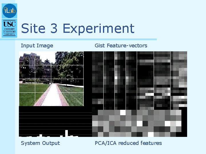 Site 3 Experiment Input Image Gist Feature-vectors System Output PCA/ICA reduced features 