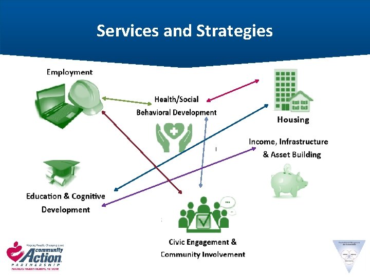 Services and Strategies 