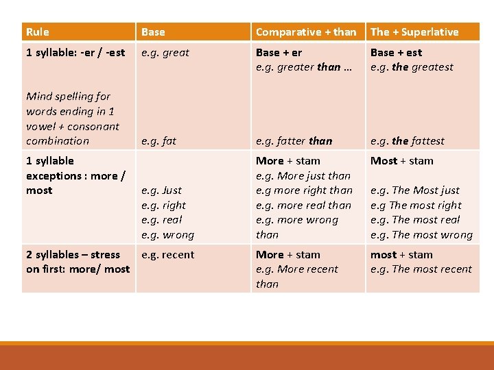 Rule Base Comparative + than The + Superlative 1 syllable: -er / -est e.