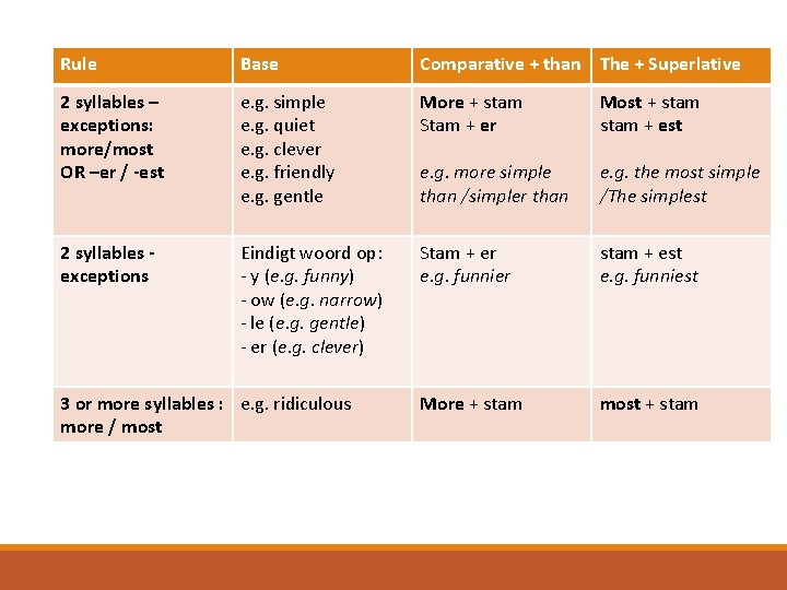 Rule Base Comparative + than The + Superlative 2 syllables – exceptions: more/most OR